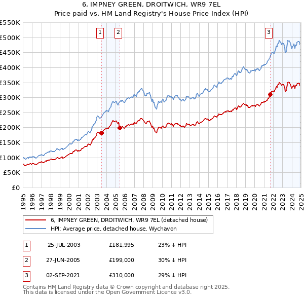 6, IMPNEY GREEN, DROITWICH, WR9 7EL: Price paid vs HM Land Registry's House Price Index