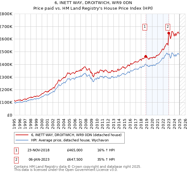 6, INETT WAY, DROITWICH, WR9 0DN: Price paid vs HM Land Registry's House Price Index