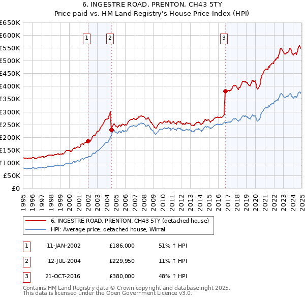 6, INGESTRE ROAD, PRENTON, CH43 5TY: Price paid vs HM Land Registry's House Price Index