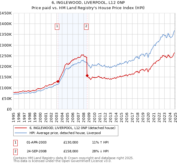 6, INGLEWOOD, LIVERPOOL, L12 0NP: Price paid vs HM Land Registry's House Price Index