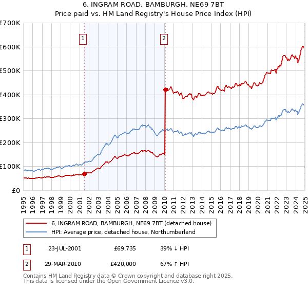 6, INGRAM ROAD, BAMBURGH, NE69 7BT: Price paid vs HM Land Registry's House Price Index