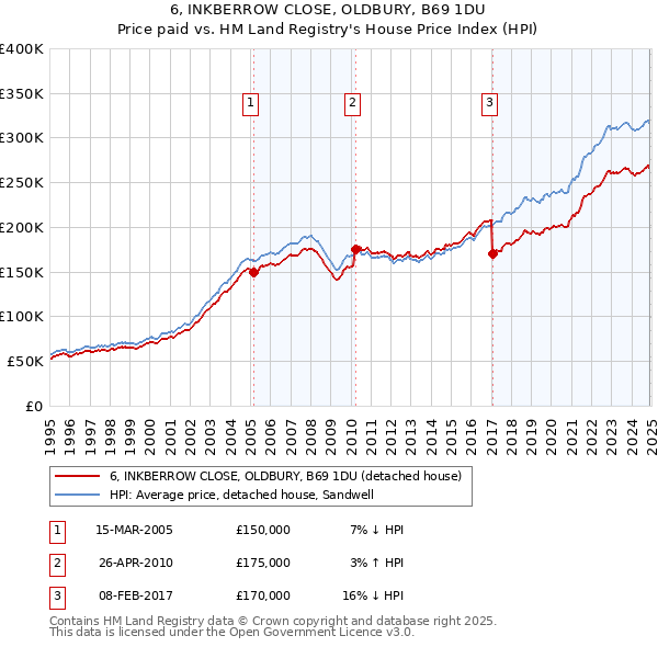 6, INKBERROW CLOSE, OLDBURY, B69 1DU: Price paid vs HM Land Registry's House Price Index