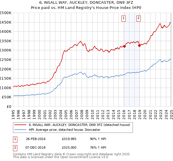 6, INSALL WAY, AUCKLEY, DONCASTER, DN9 3FZ: Price paid vs HM Land Registry's House Price Index