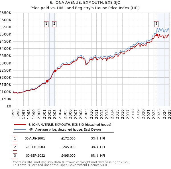 6, IONA AVENUE, EXMOUTH, EX8 3JQ: Price paid vs HM Land Registry's House Price Index