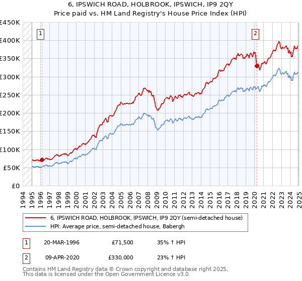 6, IPSWICH ROAD, HOLBROOK, IPSWICH, IP9 2QY: Price paid vs HM Land Registry's House Price Index