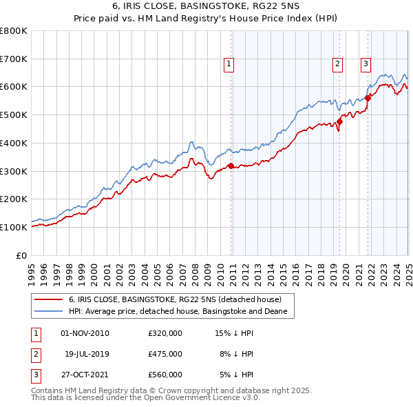 6, IRIS CLOSE, BASINGSTOKE, RG22 5NS: Price paid vs HM Land Registry's House Price Index