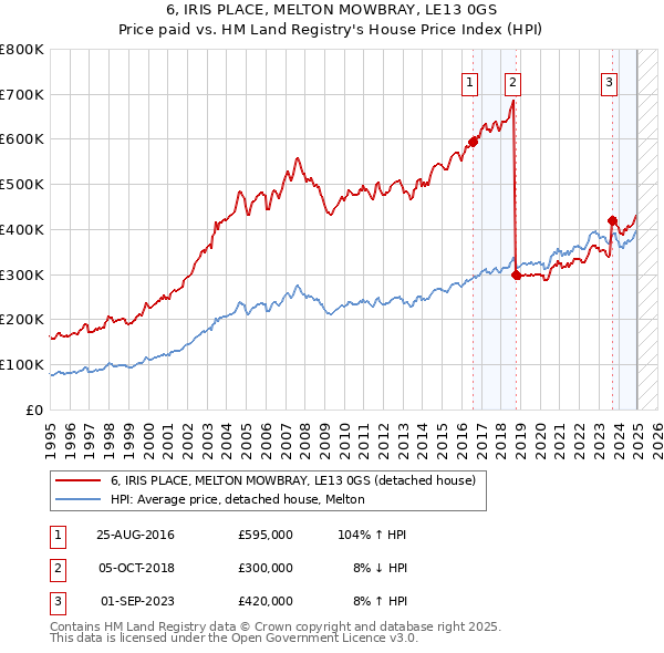 6, IRIS PLACE, MELTON MOWBRAY, LE13 0GS: Price paid vs HM Land Registry's House Price Index