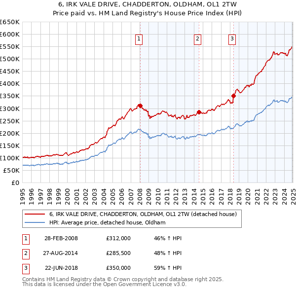 6, IRK VALE DRIVE, CHADDERTON, OLDHAM, OL1 2TW: Price paid vs HM Land Registry's House Price Index