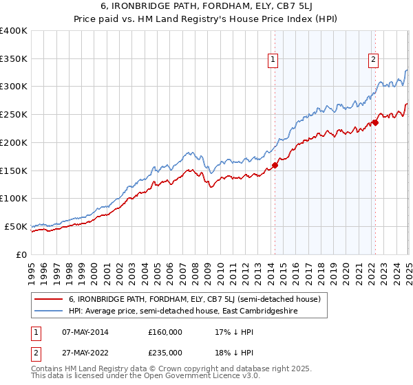 6, IRONBRIDGE PATH, FORDHAM, ELY, CB7 5LJ: Price paid vs HM Land Registry's House Price Index
