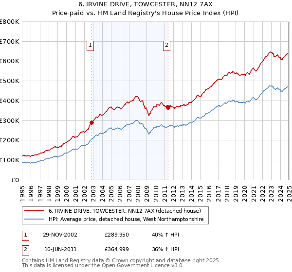 6, IRVINE DRIVE, TOWCESTER, NN12 7AX: Price paid vs HM Land Registry's House Price Index