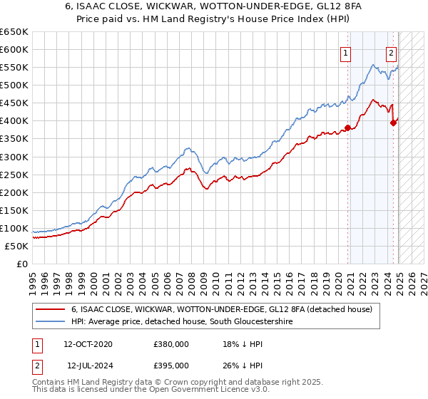 6, ISAAC CLOSE, WICKWAR, WOTTON-UNDER-EDGE, GL12 8FA: Price paid vs HM Land Registry's House Price Index