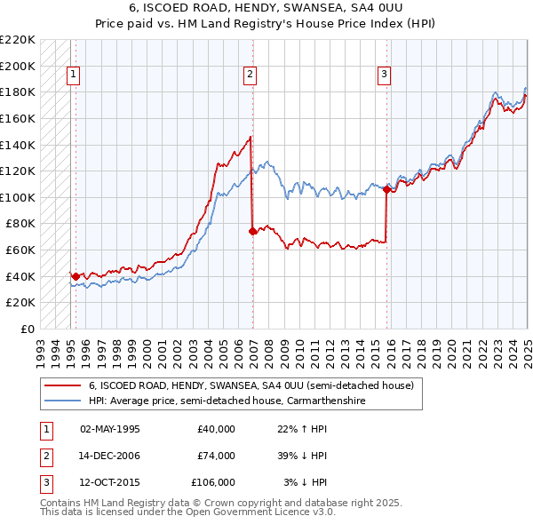 6, ISCOED ROAD, HENDY, SWANSEA, SA4 0UU: Price paid vs HM Land Registry's House Price Index