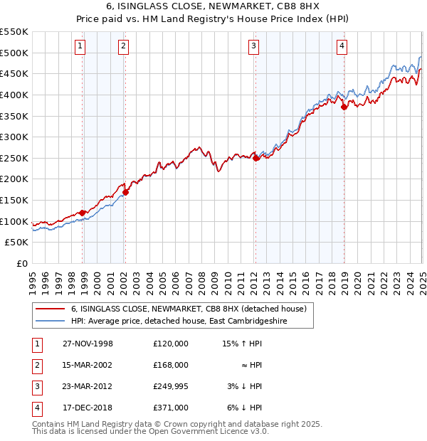 6, ISINGLASS CLOSE, NEWMARKET, CB8 8HX: Price paid vs HM Land Registry's House Price Index