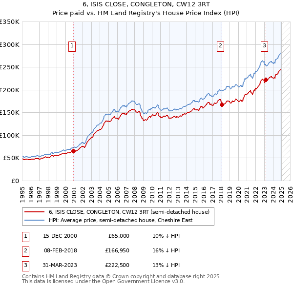 6, ISIS CLOSE, CONGLETON, CW12 3RT: Price paid vs HM Land Registry's House Price Index