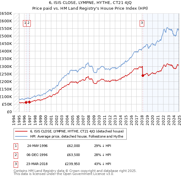 6, ISIS CLOSE, LYMPNE, HYTHE, CT21 4JQ: Price paid vs HM Land Registry's House Price Index