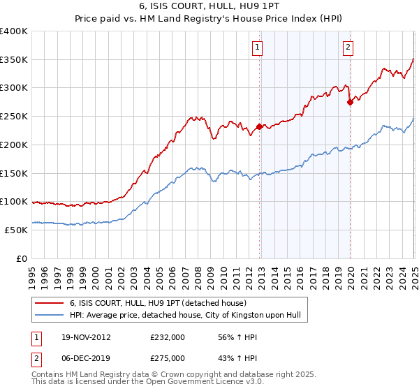 6, ISIS COURT, HULL, HU9 1PT: Price paid vs HM Land Registry's House Price Index