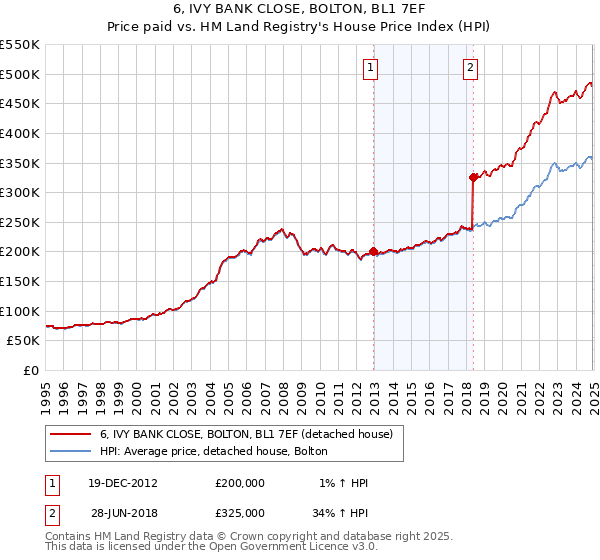 6, IVY BANK CLOSE, BOLTON, BL1 7EF: Price paid vs HM Land Registry's House Price Index