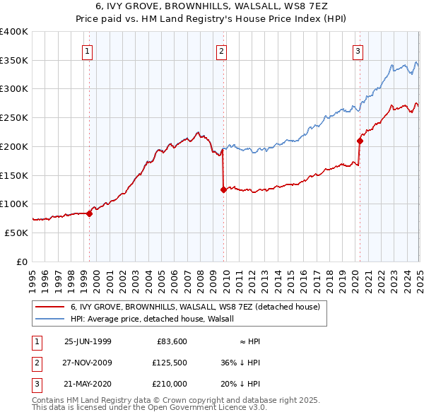 6, IVY GROVE, BROWNHILLS, WALSALL, WS8 7EZ: Price paid vs HM Land Registry's House Price Index