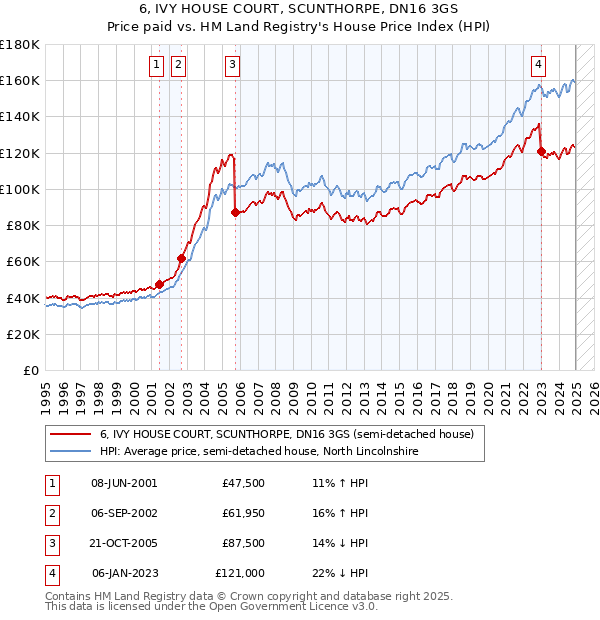 6, IVY HOUSE COURT, SCUNTHORPE, DN16 3GS: Price paid vs HM Land Registry's House Price Index