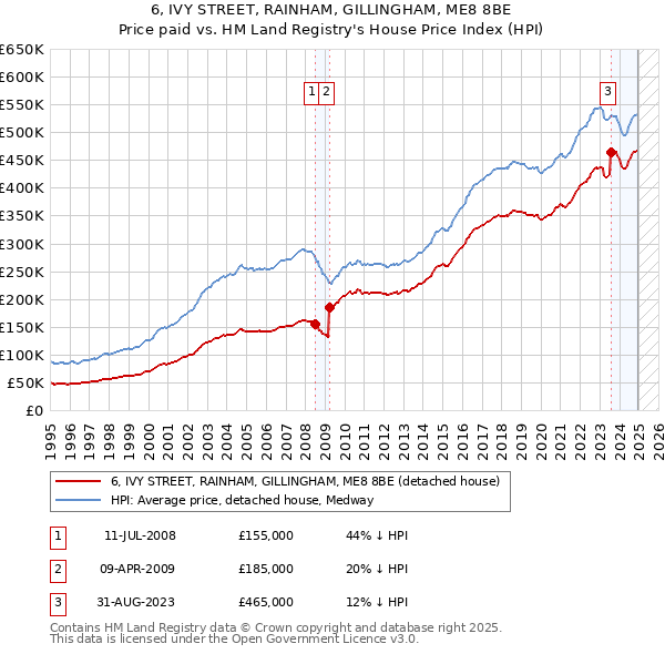 6, IVY STREET, RAINHAM, GILLINGHAM, ME8 8BE: Price paid vs HM Land Registry's House Price Index