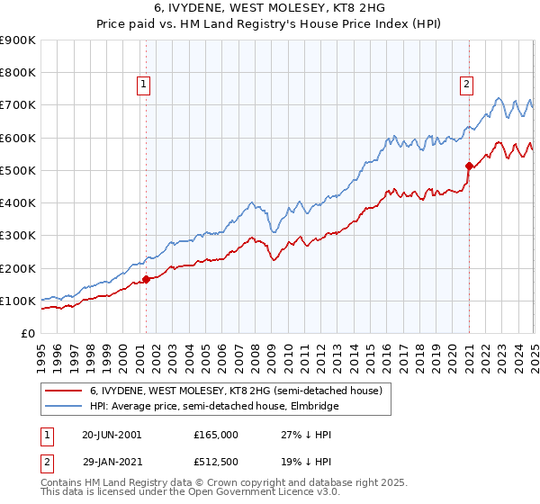 6, IVYDENE, WEST MOLESEY, KT8 2HG: Price paid vs HM Land Registry's House Price Index