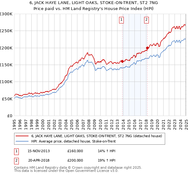 6, JACK HAYE LANE, LIGHT OAKS, STOKE-ON-TRENT, ST2 7NG: Price paid vs HM Land Registry's House Price Index