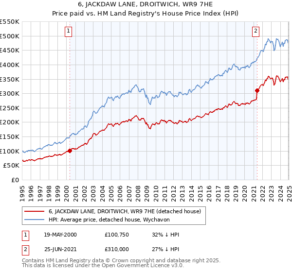 6, JACKDAW LANE, DROITWICH, WR9 7HE: Price paid vs HM Land Registry's House Price Index