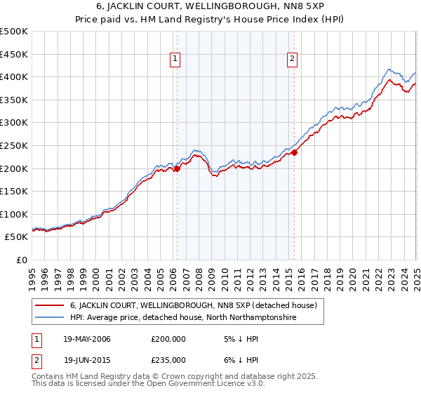 6, JACKLIN COURT, WELLINGBOROUGH, NN8 5XP: Price paid vs HM Land Registry's House Price Index