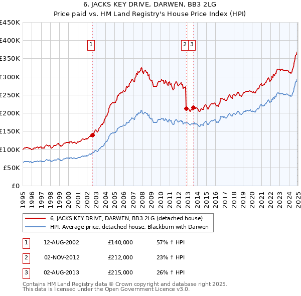 6, JACKS KEY DRIVE, DARWEN, BB3 2LG: Price paid vs HM Land Registry's House Price Index