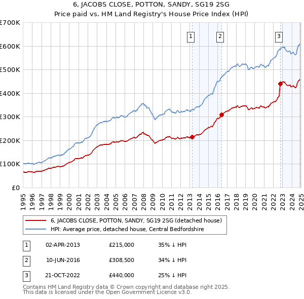 6, JACOBS CLOSE, POTTON, SANDY, SG19 2SG: Price paid vs HM Land Registry's House Price Index