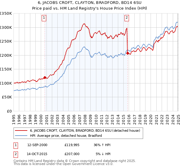 6, JACOBS CROFT, CLAYTON, BRADFORD, BD14 6SU: Price paid vs HM Land Registry's House Price Index