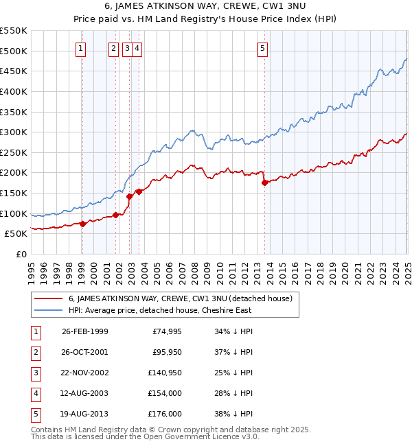 6, JAMES ATKINSON WAY, CREWE, CW1 3NU: Price paid vs HM Land Registry's House Price Index
