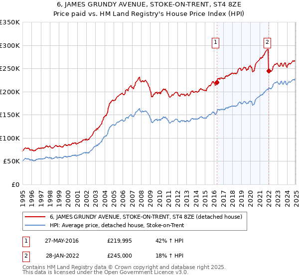 6, JAMES GRUNDY AVENUE, STOKE-ON-TRENT, ST4 8ZE: Price paid vs HM Land Registry's House Price Index