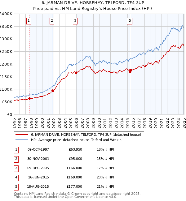 6, JARMAN DRIVE, HORSEHAY, TELFORD, TF4 3UP: Price paid vs HM Land Registry's House Price Index