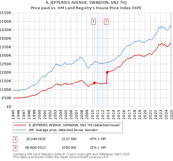 6, JEFFERIES AVENUE, SWINDON, SN2 7HJ: Price paid vs HM Land Registry's House Price Index