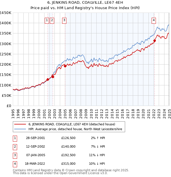 6, JENKINS ROAD, COALVILLE, LE67 4EH: Price paid vs HM Land Registry's House Price Index