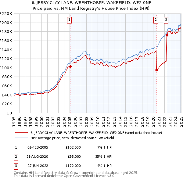 6, JERRY CLAY LANE, WRENTHORPE, WAKEFIELD, WF2 0NF: Price paid vs HM Land Registry's House Price Index