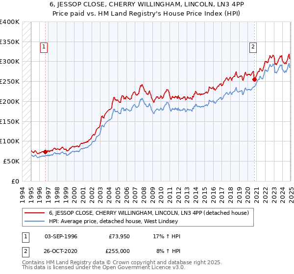 6, JESSOP CLOSE, CHERRY WILLINGHAM, LINCOLN, LN3 4PP: Price paid vs HM Land Registry's House Price Index