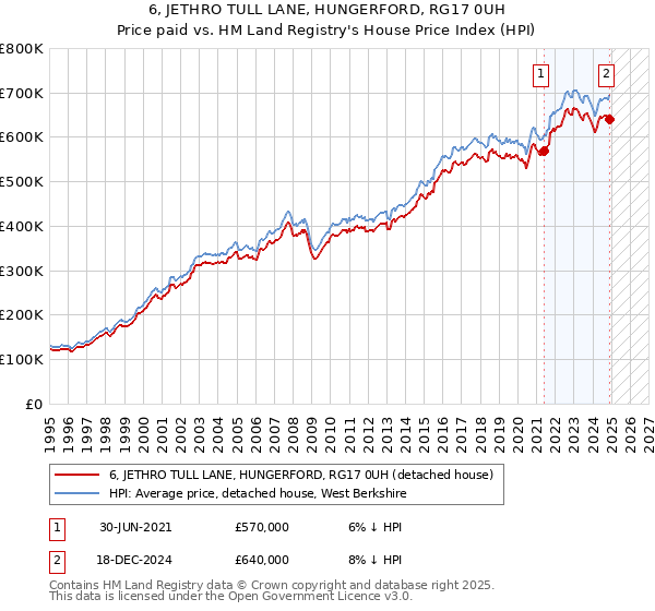 6, JETHRO TULL LANE, HUNGERFORD, RG17 0UH: Price paid vs HM Land Registry's House Price Index