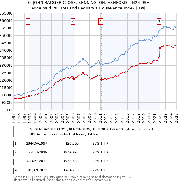 6, JOHN BADGER CLOSE, KENNINGTON, ASHFORD, TN24 9SE: Price paid vs HM Land Registry's House Price Index