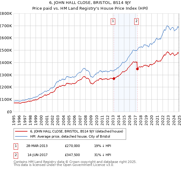 6, JOHN HALL CLOSE, BRISTOL, BS14 9JY: Price paid vs HM Land Registry's House Price Index