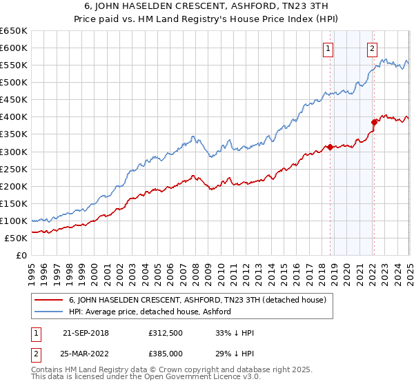 6, JOHN HASELDEN CRESCENT, ASHFORD, TN23 3TH: Price paid vs HM Land Registry's House Price Index