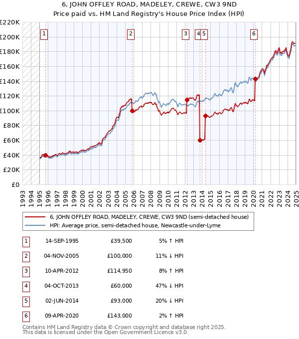 6, JOHN OFFLEY ROAD, MADELEY, CREWE, CW3 9ND: Price paid vs HM Land Registry's House Price Index