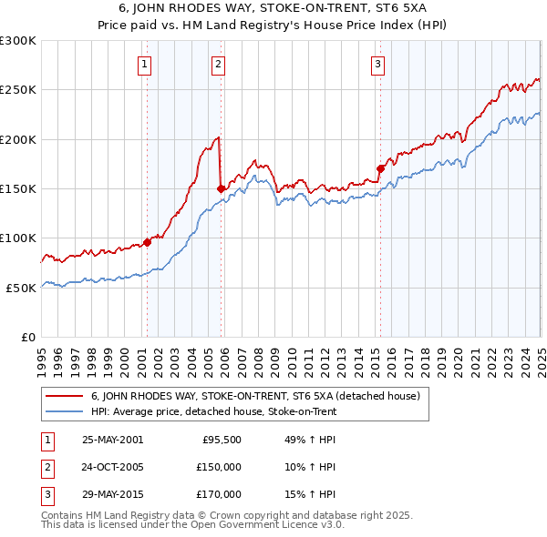 6, JOHN RHODES WAY, STOKE-ON-TRENT, ST6 5XA: Price paid vs HM Land Registry's House Price Index