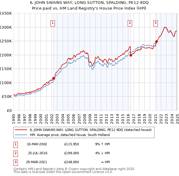 6, JOHN SWAINS WAY, LONG SUTTON, SPALDING, PE12 9DQ: Price paid vs HM Land Registry's House Price Index