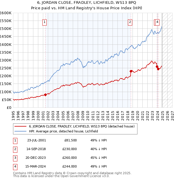 6, JORDAN CLOSE, FRADLEY, LICHFIELD, WS13 8PQ: Price paid vs HM Land Registry's House Price Index