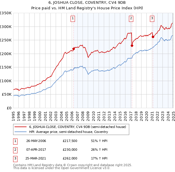 6, JOSHUA CLOSE, COVENTRY, CV4 9DB: Price paid vs HM Land Registry's House Price Index