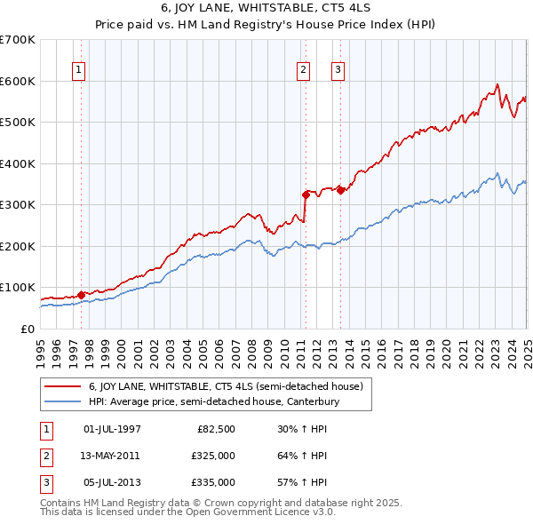 6, JOY LANE, WHITSTABLE, CT5 4LS: Price paid vs HM Land Registry's House Price Index