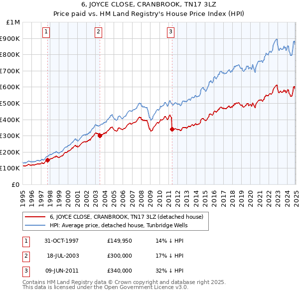 6, JOYCE CLOSE, CRANBROOK, TN17 3LZ: Price paid vs HM Land Registry's House Price Index