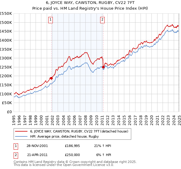 6, JOYCE WAY, CAWSTON, RUGBY, CV22 7FT: Price paid vs HM Land Registry's House Price Index